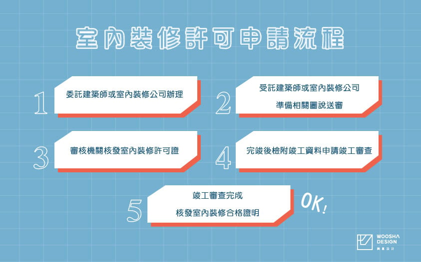 室內裝修許可申請流程